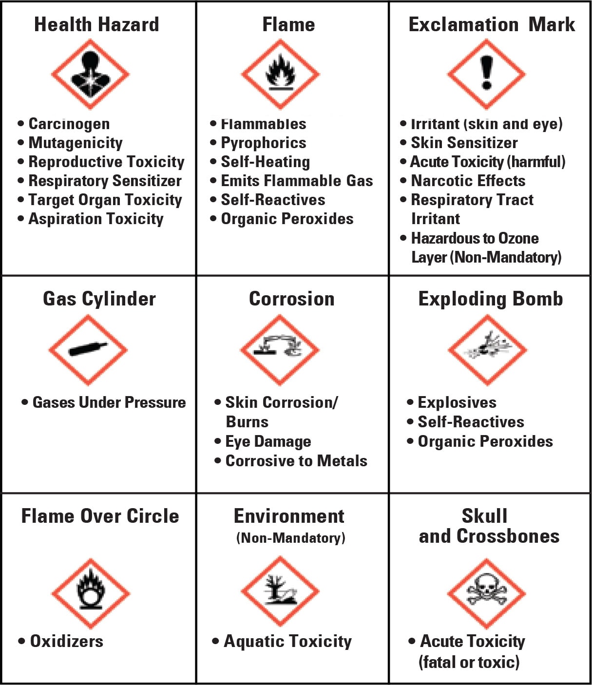 hazard communication standard pictograms and hazards